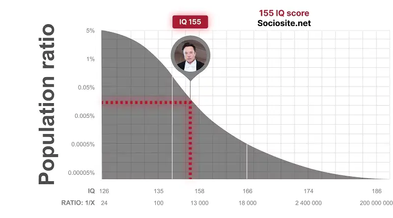 What is Elon Musk's IQ? Unveiling Genius Behind Innovator